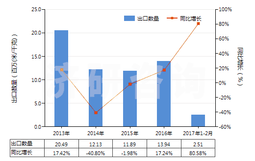 2013-2017年2月中國其他合成纖維長絲色織布(HS54079300)出口量及增速統(tǒng)計
